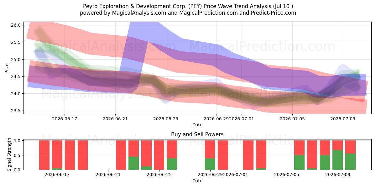  Peyto Exploration & Development Corp. (PEY) Support and Resistance area (09 Jul) 
