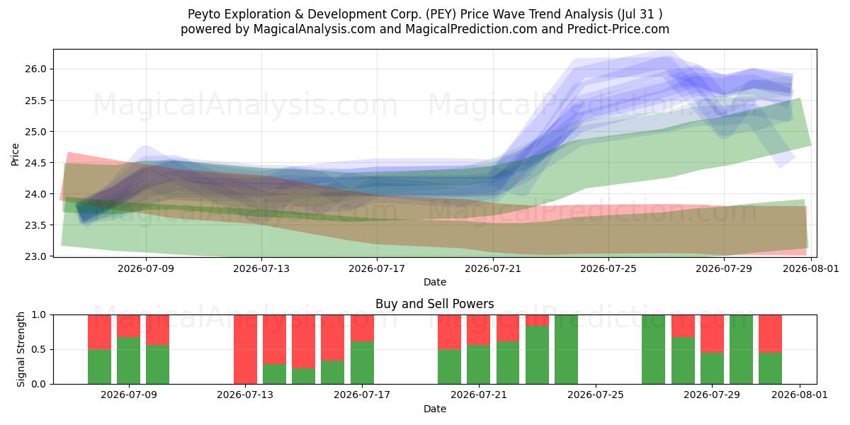  Peyto Exploration & Development Corp. (PEY) Support and Resistance area (30 Jul) 