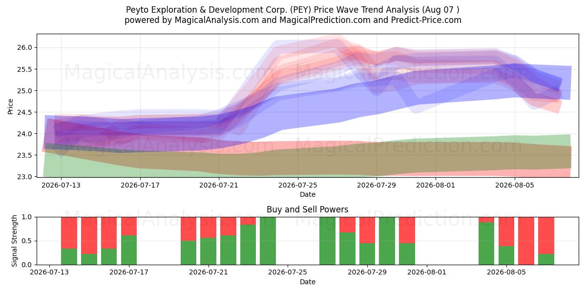 Peyto Exploration & Development Corp. (PEY) Support and Resistance area (06 Aug) 