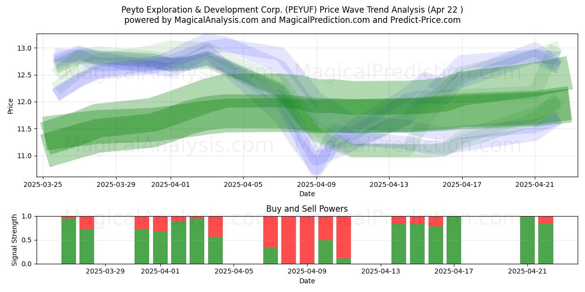  Peyto Exploration & Development Corp. (PEYUF) Support and Resistance area (22 Apr) 