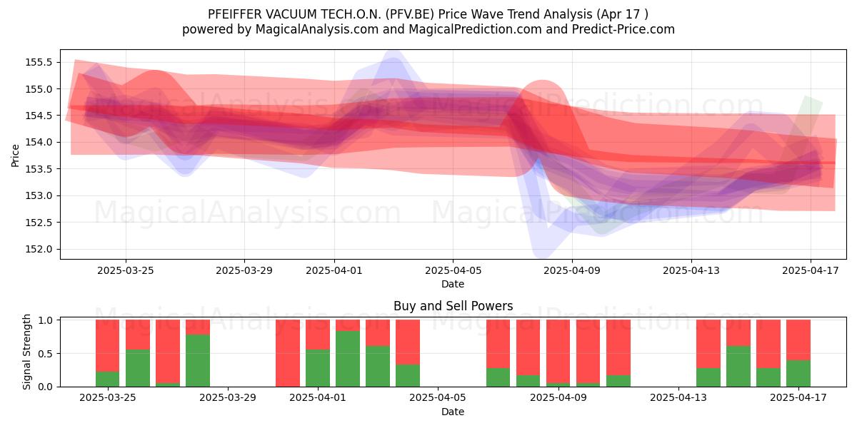  PFEIFFER VACUUM TECH.O.N. (PFV.BE) Support and Resistance area (17 Apr) 