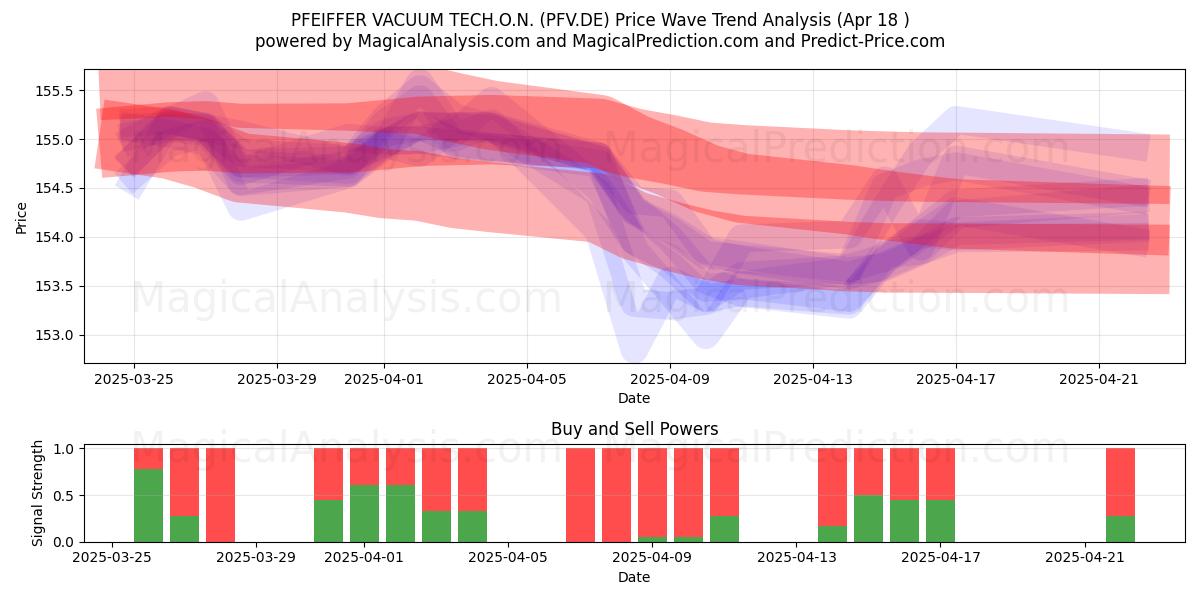 PFEIFFER VACUUM TECH.O.N. (PFV.DE) Support and Resistance area (18 Apr) 