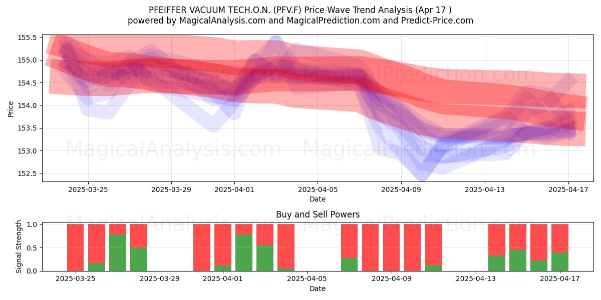  PFEIFFER VACUUM TECH.O.N. (PFV.F) Support and Resistance area (17 Apr) 