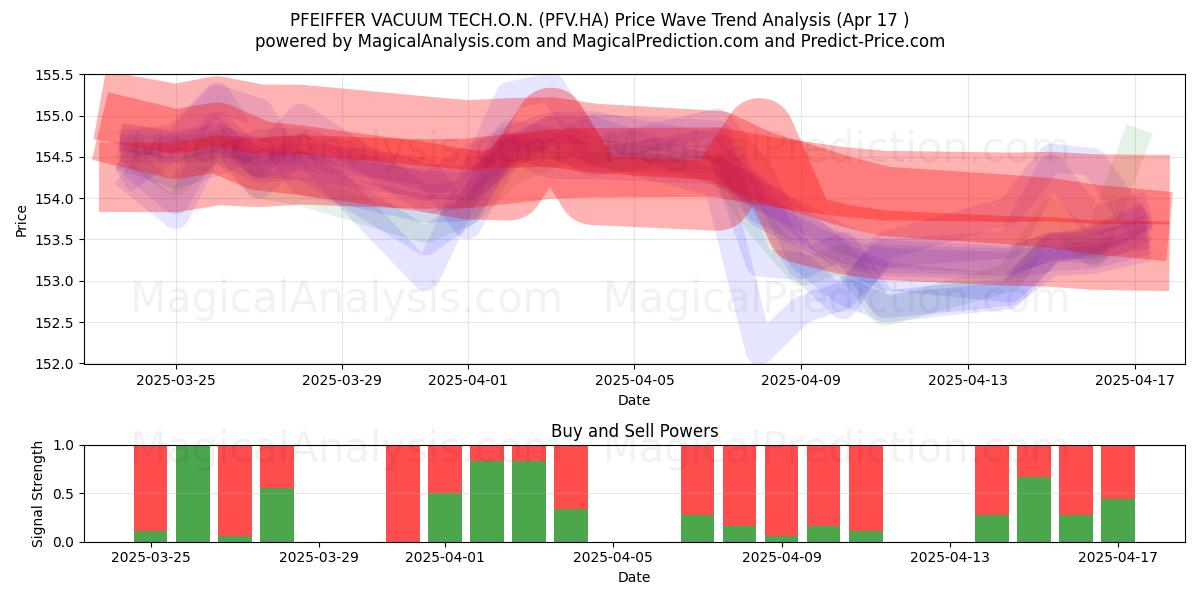  PFEIFFER VACUUM TECH.O.N. (PFV.HA) Support and Resistance area (17 Apr) 