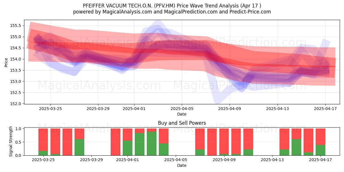  PFEIFFER VACUUM TECH.O.N. (PFV.HM) Support and Resistance area (17 Apr) 