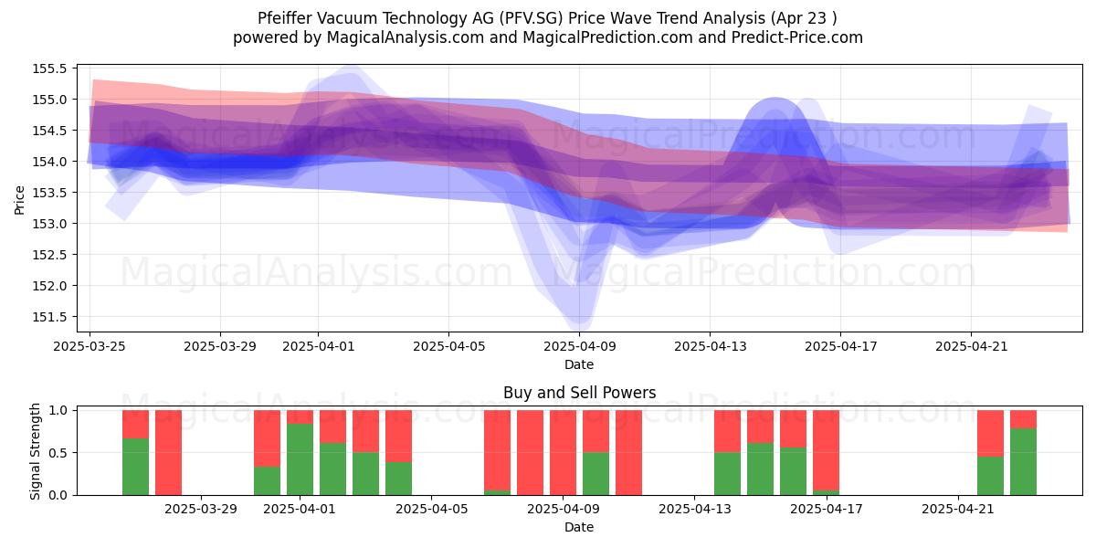  Pfeiffer Vacuum Technology AG (PFV.SG) Support and Resistance area (23 Apr) 