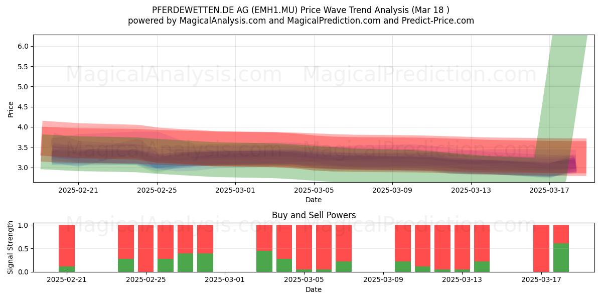 PFERDEWETTEN.DE AG (EMH1.MU) Support and Resistance area (18 Mar) 