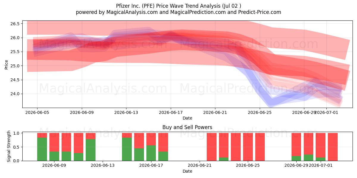  Pfizer Inc. (PFE) Support and Resistance area (01 Jul) 