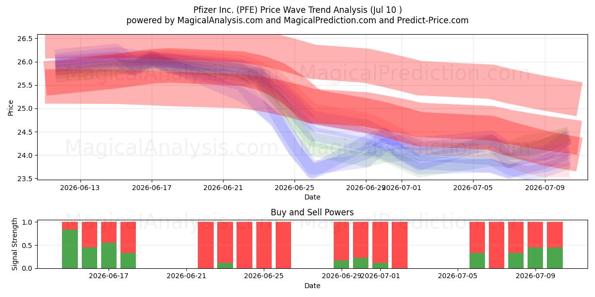  Pfizer Inc. (PFE) Support and Resistance area (09 Jul) 