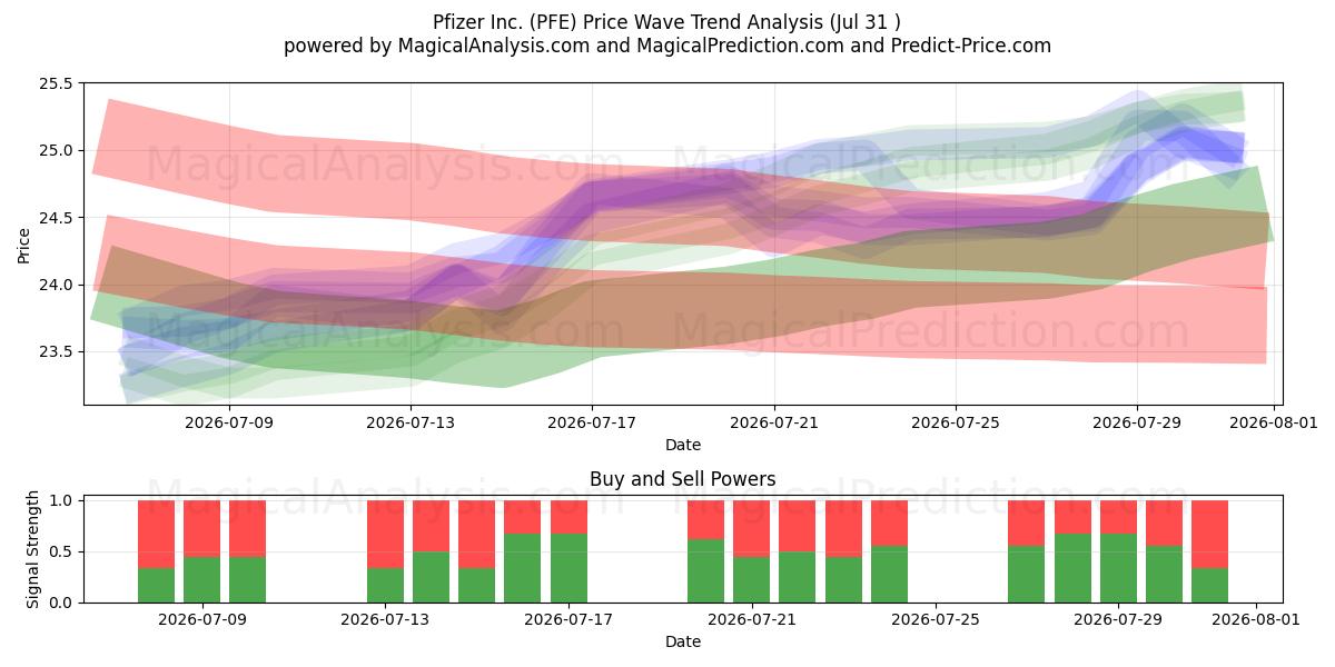  Pfizer Inc. (PFE) Support and Resistance area (30 Jul) 
