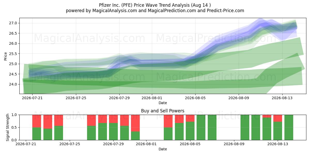  Pfizer Inc. (PFE) Support and Resistance area (13 Aug) 