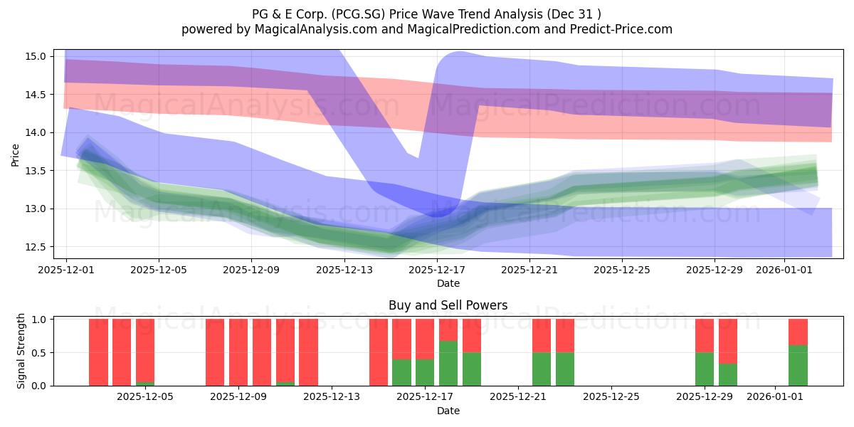  PG & E Corp. (PCG.SG) Support and Resistance area (30 Dec) 