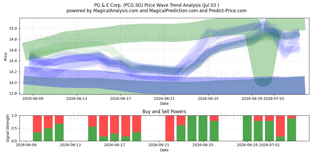  PG & E Corp. (PCG.SG) Support and Resistance area (02 Jul) 