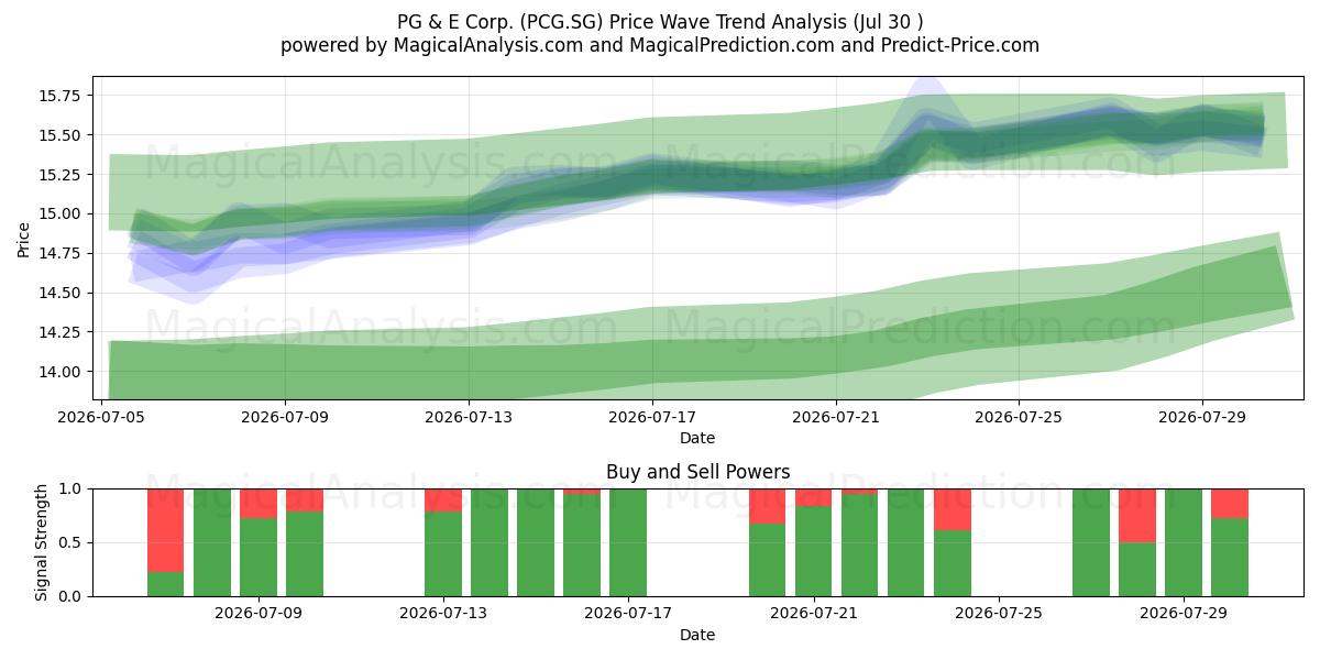  PG & E Corp. (PCG.SG) Support and Resistance area (29 Jul) 