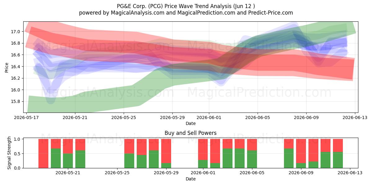  PG&E Corp. (PCG) Support and Resistance area (11 Jun) 