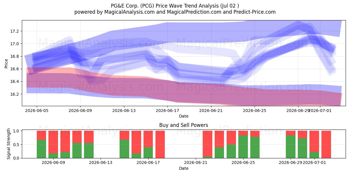  PG&E Corp. (PCG) Support and Resistance area (01 Jul) 