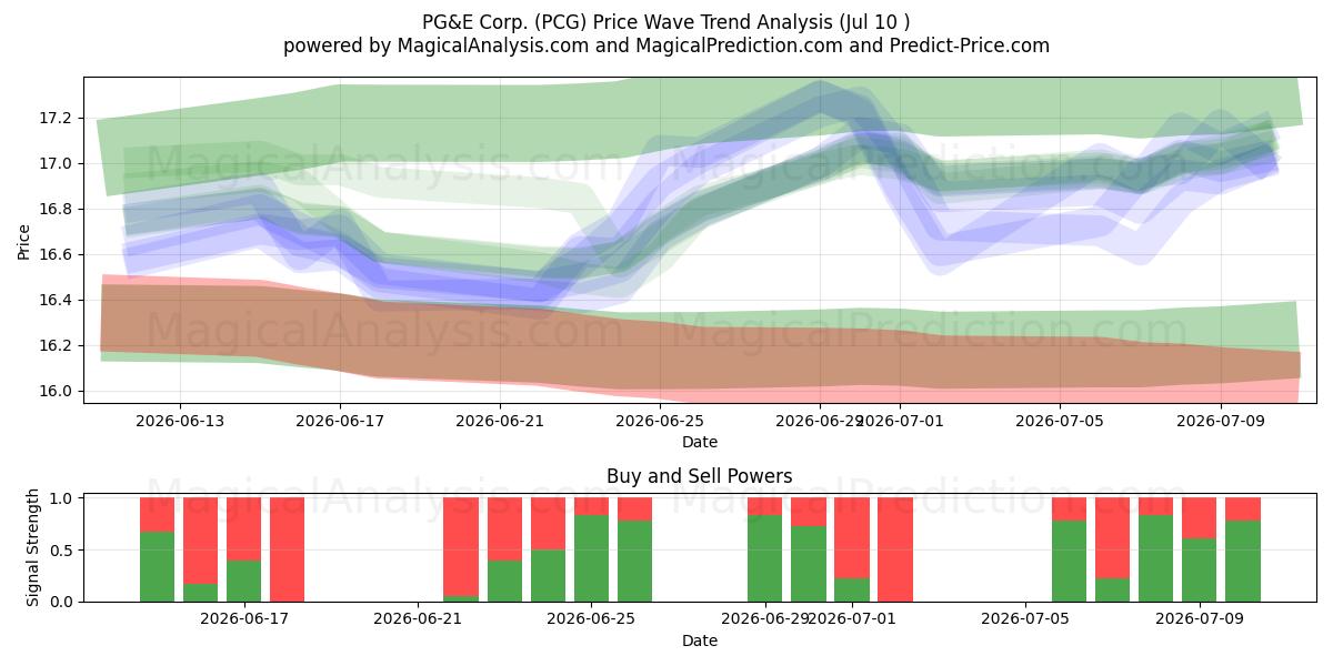  PG&E Corp. (PCG) Support and Resistance area (09 Jul) 