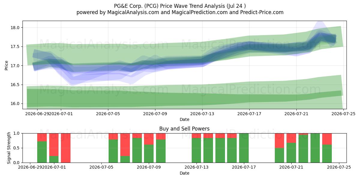  PG&E Corp. (PCG) Support and Resistance area (23 Jul) 