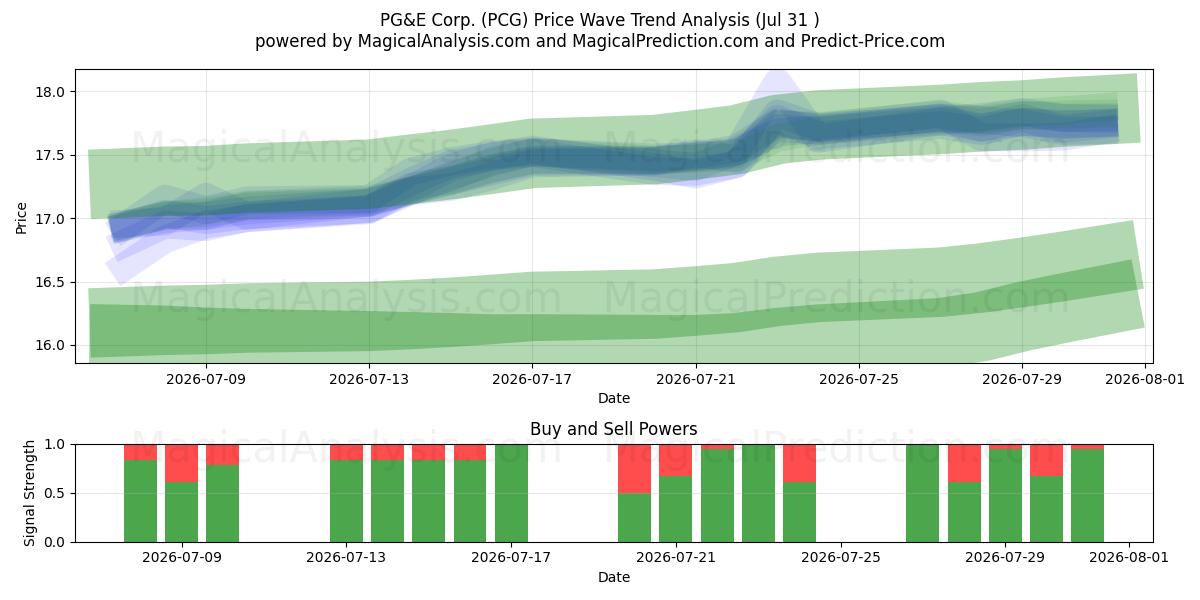  PG&E Corp. (PCG) Support and Resistance area (30 Jul) 