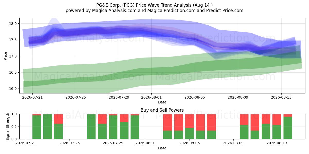 PG&E Corp. (PCG) Support and Resistance area (13 Aug) 