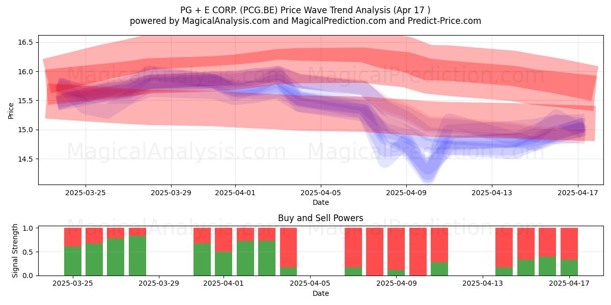  PG + E CORP. (PCG.BE) Support and Resistance area (17 Apr) 