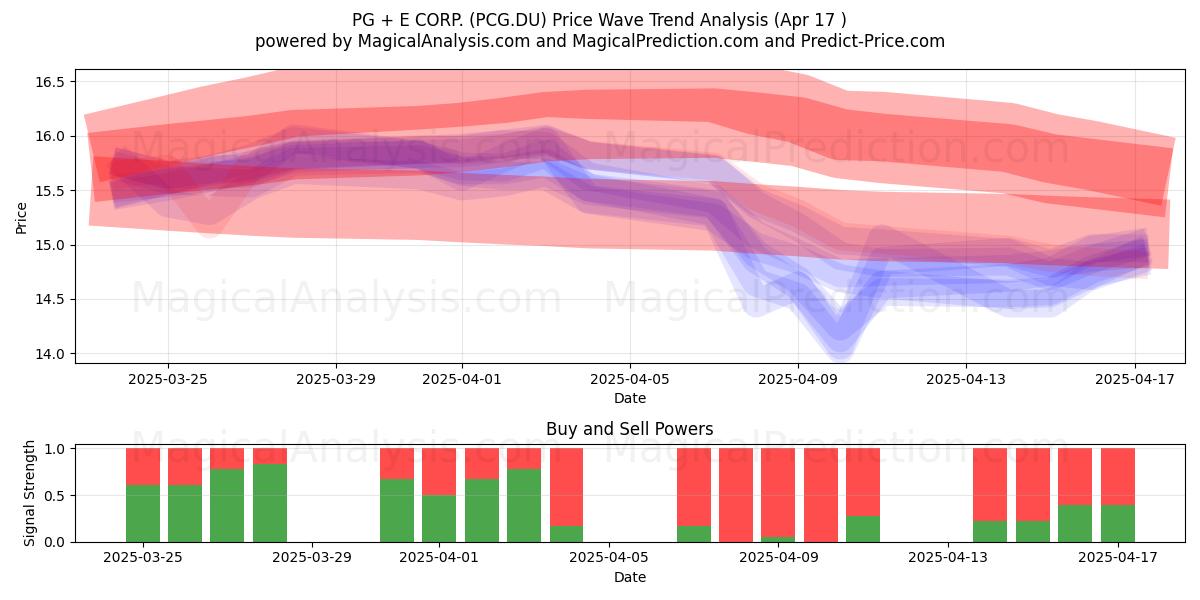  PG + E CORP. (PCG.DU) Support and Resistance area (17 Apr) 