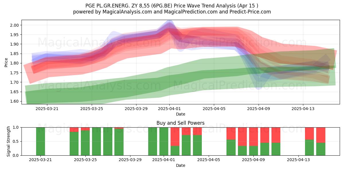  PGE PL.GR.ENERG. ZY 8,55 (6PG.BE) Support and Resistance area (15 Apr) 