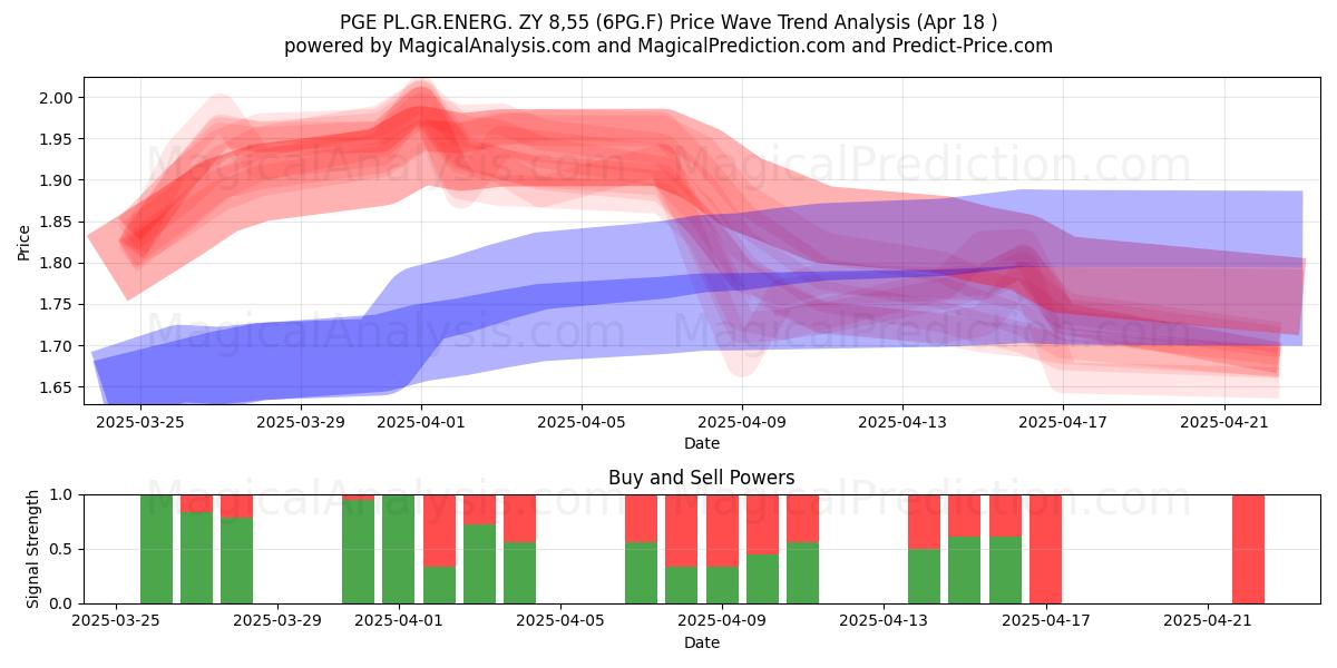  PGE PL.GR.ENERG. ZY 8,55 (6PG.F) Support and Resistance area (18 Apr) 