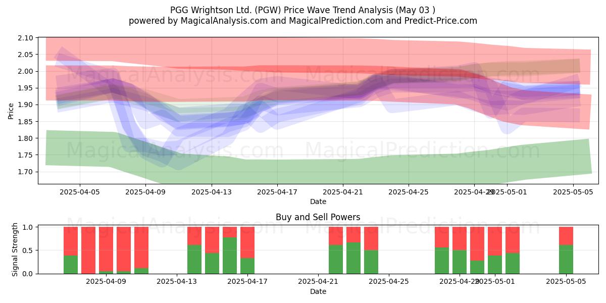 PGG Wrightson Ltd. (PGW) Support and Resistance area (03 May) PGG Wrightson Ltd. (PGW) Support and Resistance area (03 May)