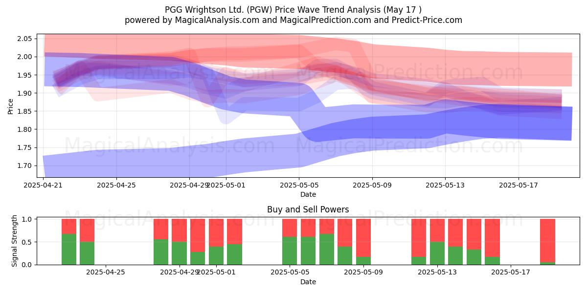  PGG Wrightson Ltd. (PGW) Support and Resistance area (17 May) 