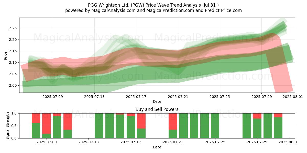  PGG Wrightson Ltd. (PGW) Support and Resistance area (29 Jul) 