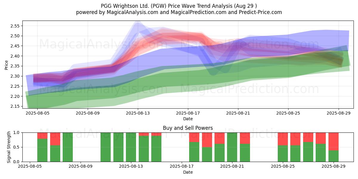  PGG Wrightson Ltd. (PGW) Support and Resistance area (28 Aug) 