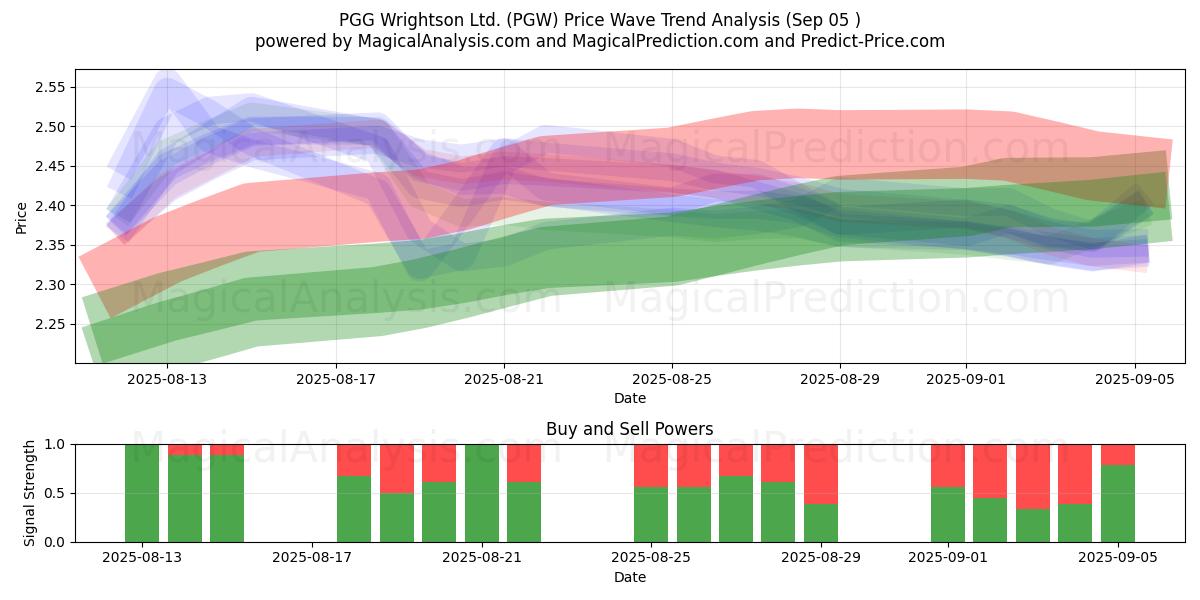  PGG Wrightson Ltd. (PGW) Support and Resistance area (04 Sep) 