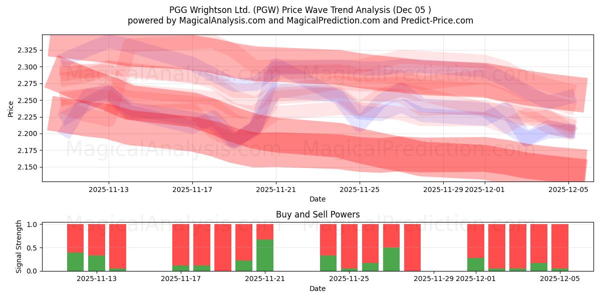  PGG Wrightson Ltd. (PGW) Support and Resistance area (04 Dec) 