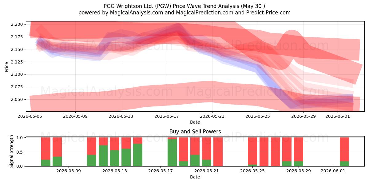  PGG Wrightson Ltd. (PGW) Support and Resistance area (28 May) 