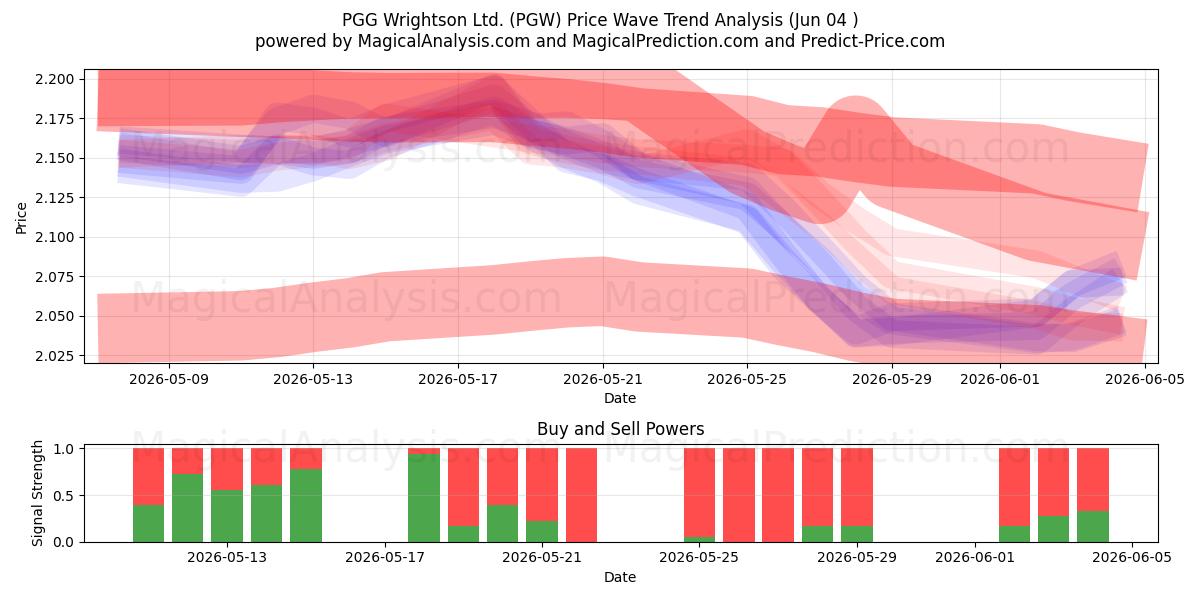  PGG Wrightson Ltd. (PGW) Support and Resistance area (29 May) 