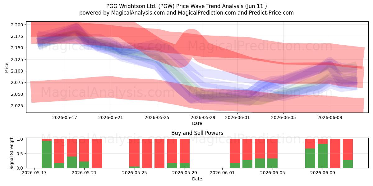  PGG Wrightson Ltd. (PGW) Support and Resistance area (09 Jun) 