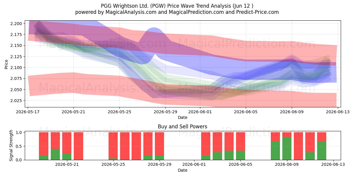  PGG Wrightson Ltd. (PGW) Support and Resistance area (11 Jun) 