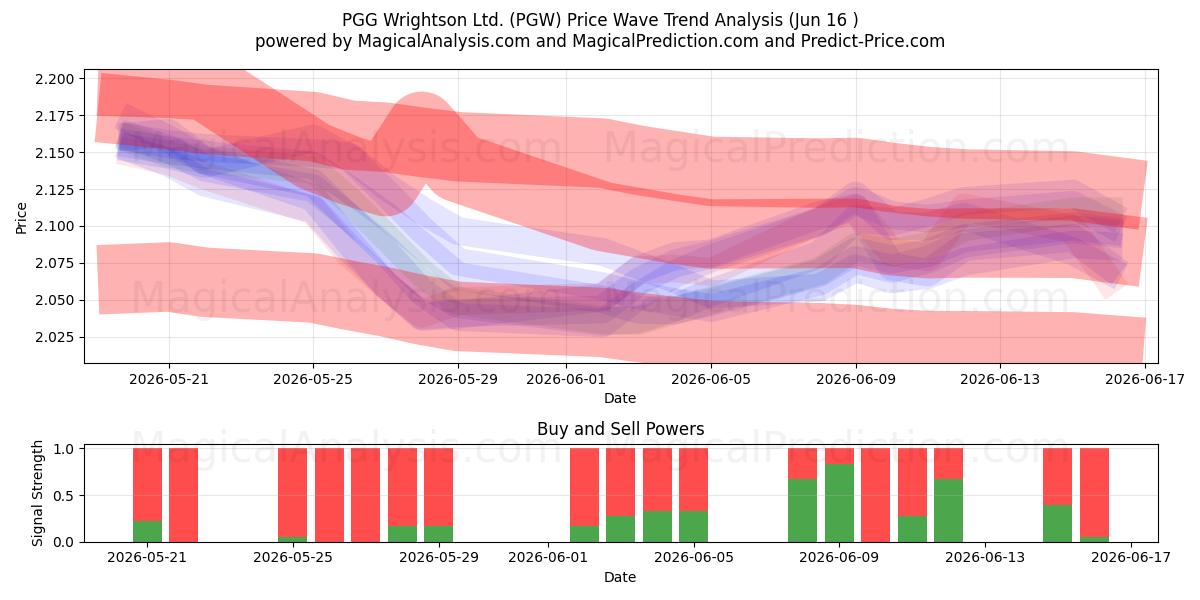  PGG Wrightson Ltd. (PGW) Support and Resistance area (15 Jun) 