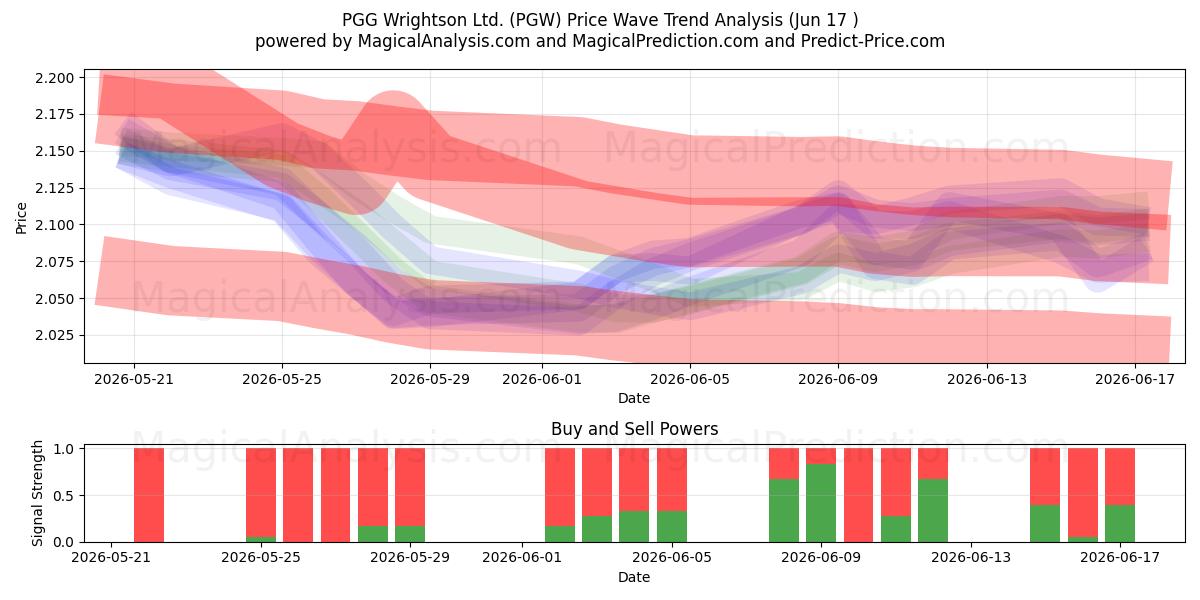  PGG Wrightson Ltd. (PGW) Support and Resistance area (16 Jun) 