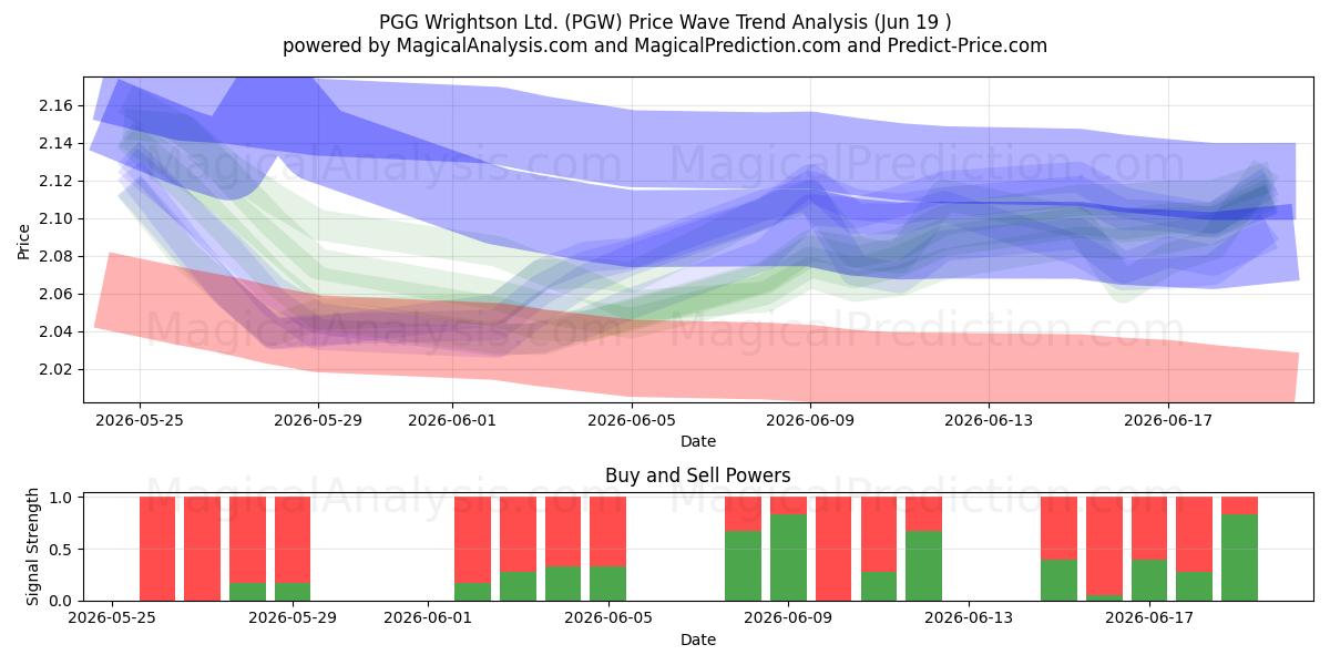  PGG Wrightson Ltd. (PGW) Support and Resistance area (18 Jun) 