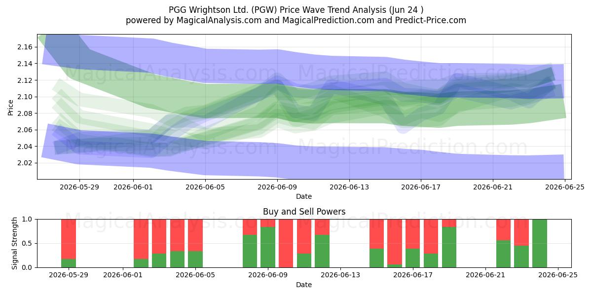  PGG Wrightson Ltd. (PGW) Support and Resistance area (22 Jun) 