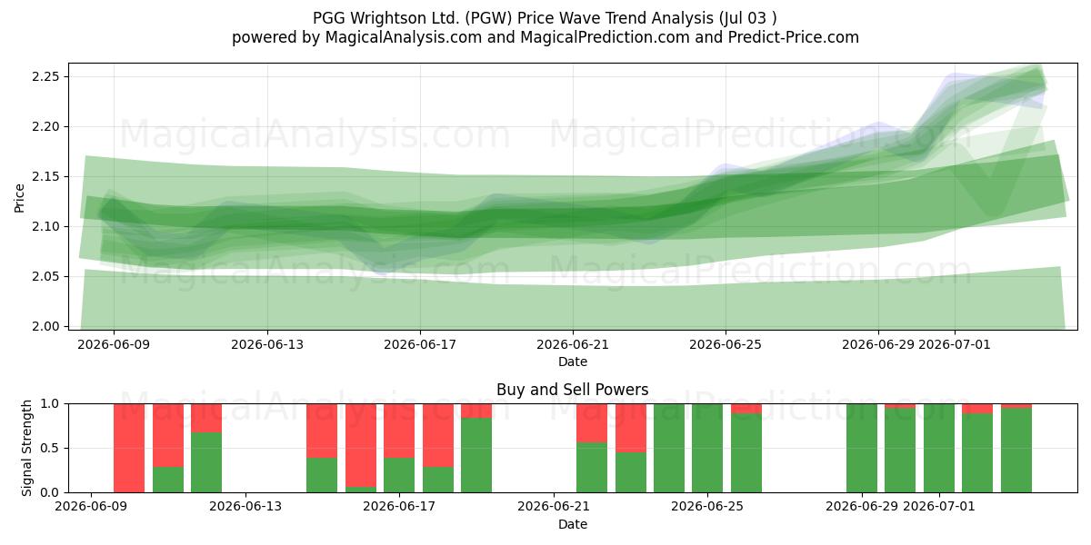  PGG Wrightson Ltd. (PGW) Support and Resistance area (02 Jul) 