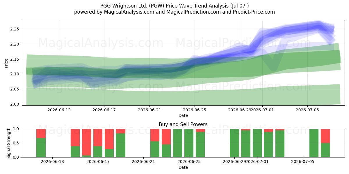  PGG Wrightson Ltd. (PGW) Support and Resistance area (06 Jul) 