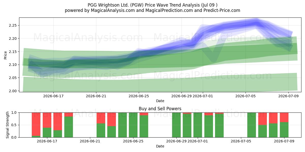  PGG Wrightson Ltd. (PGW) Support and Resistance area (08 Jul) 