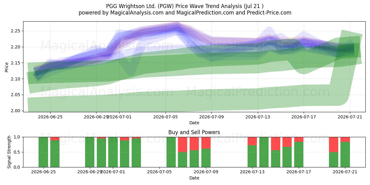  PGG Wrightson Ltd. (PGW) Support and Resistance area (20 Jul) 