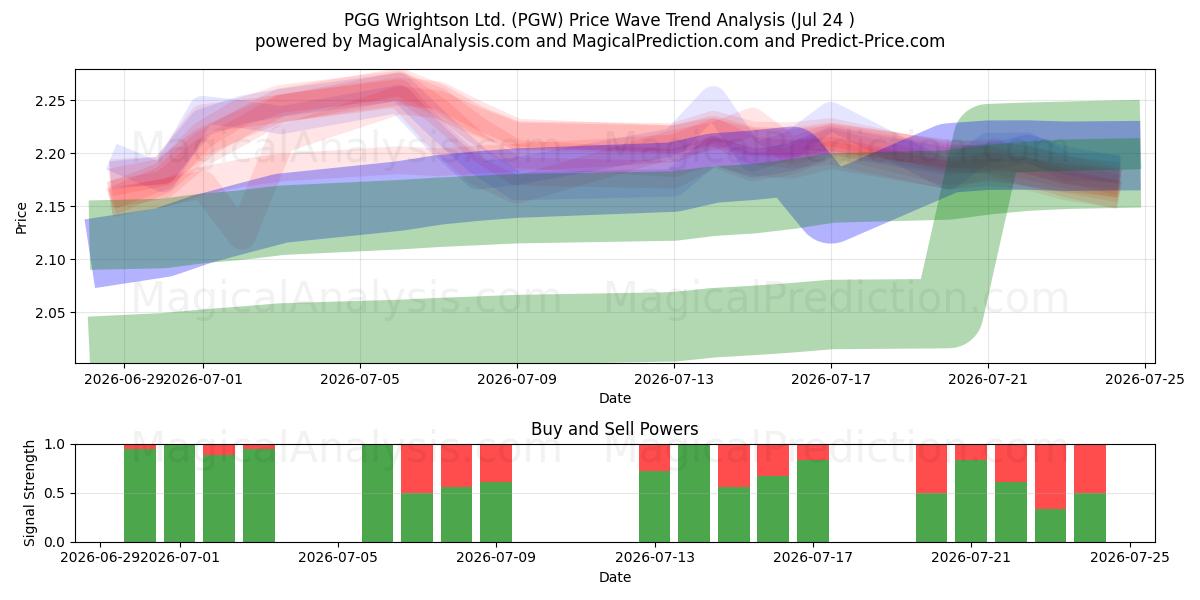  PGG Wrightson Ltd. (PGW) Support and Resistance area (23 Jul) 