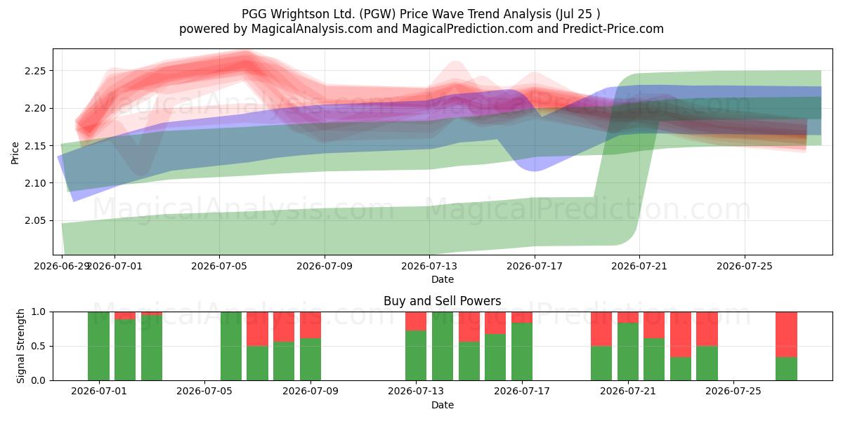  PGG Wrightson Ltd. (PGW) Support and Resistance area (24 Jul) 
