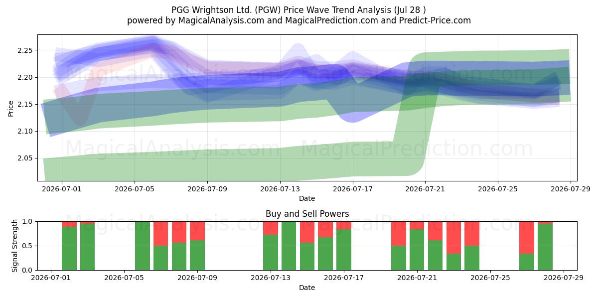  PGG Wrightson Ltd. (PGW) Support and Resistance area (27 Jul) 
