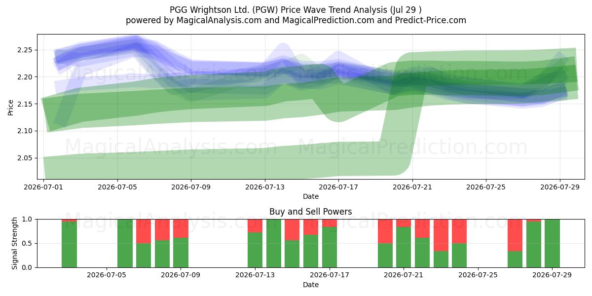  PGG Wrightson Ltd. (PGW) Support and Resistance area (28 Jul) 